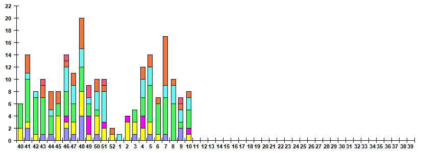 Fig. 12.  Monitoring of ARVI detection by RT-PCR among ILI/ARI patients in sentinel polyclinics, season 2022/23