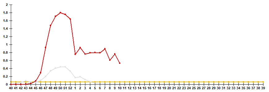 Fig. 2. Comparative data on incidence rate of clinically diagnosed influenza, seasons 2021/22 and 2022/23