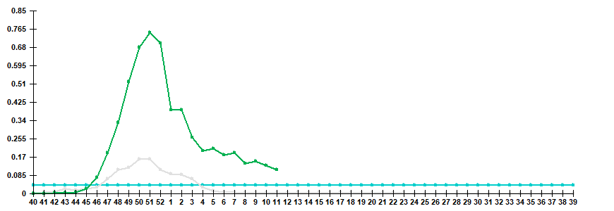 Fig. 3. Comparison of hospitalization rate with clinical diagnosis of influenza, seasons 2021/22 and 2022/23