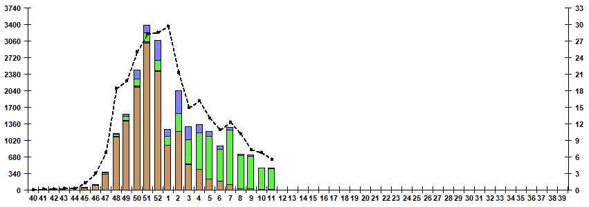 Fig. 5. Monitoring of influenza viruses detection by RT-PCR in Russia, season 2022/23