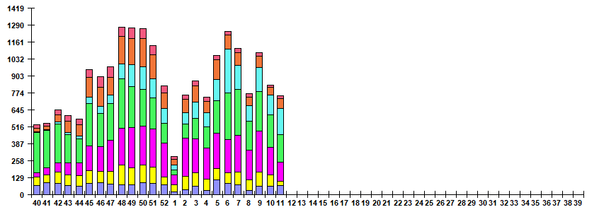 Fig. 6. Monitoring of ARVI detection by RT-PCR in Russia, season 2022/23