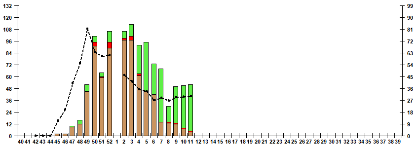 Fig. 7. Monitoring of influenza viruses isolation in Russia, season 2022/23