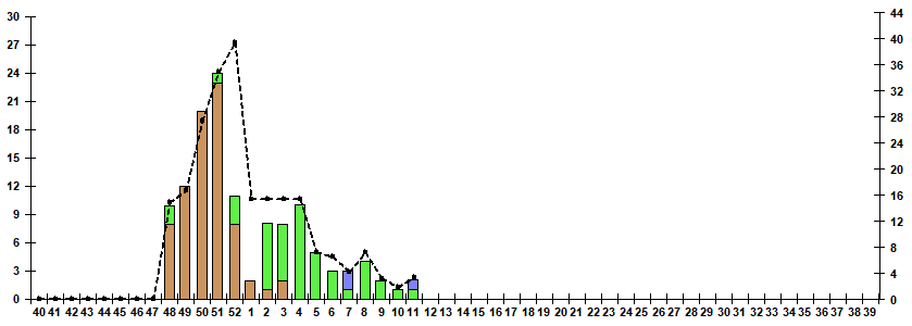 Fig. 10.  Monitoring of influenza viruses detection by RT-PCR among ILI/ARI patients in sentinel polyclinics, season 2022/23