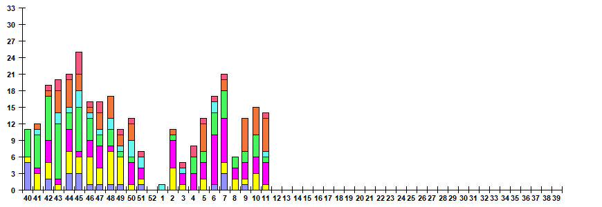 Fig. 11.  Monitoring of ARVI detection by RT-PCR among SARI patients in sentinel hospitals, season 2022/23