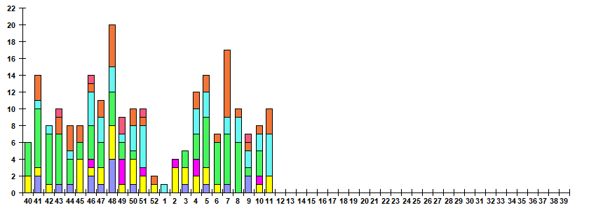 Fig. 12.  Monitoring of ARVI detection by RT-PCR among ILI/ARI patients in sentinel polyclinics, season 2022/23