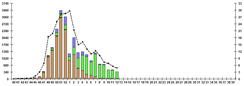 Fig. 5. Monitoring of influenza viruses detection by RT-PCR in Russia, season 2022/23