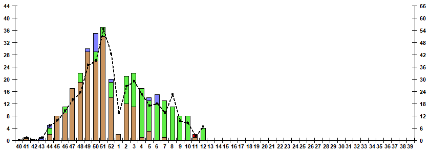 Fig. 9.  Monitoring of influenza viruses detection by RT-PCR among SARI patients in sentinel hospitals, season 2022/23