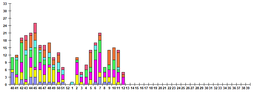 Fig. 11.  Monitoring of ARVI detection by RT-PCR among SARI patients in sentinel hospitals, season 2022/23