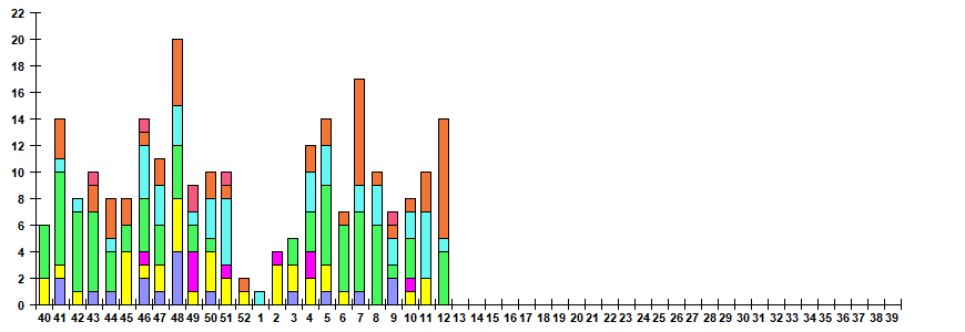 Fig. 12.  Monitoring of ARVI detection by RT-PCR among ILI/ARI patients in sentinel polyclinics, season 2022/23