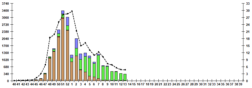 Fig. 5. Monitoring of influenza viruses detection by RT-PCR in Russia, season 2022/23