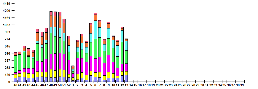 Fig. 6. Monitoring of ARVI detection by RT-PCR in Russia, season 2022/23