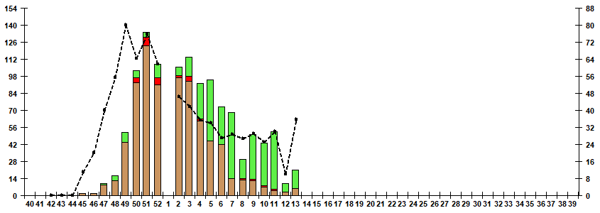 Fig. 7. Monitoring of influenza viruses isolation in Russia, season 2022/23