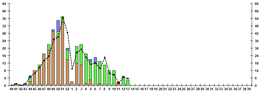 Fig. 9.  Monitoring of influenza viruses detection by RT-PCR among SARI patients in sentinel hospitals, season 2022/23