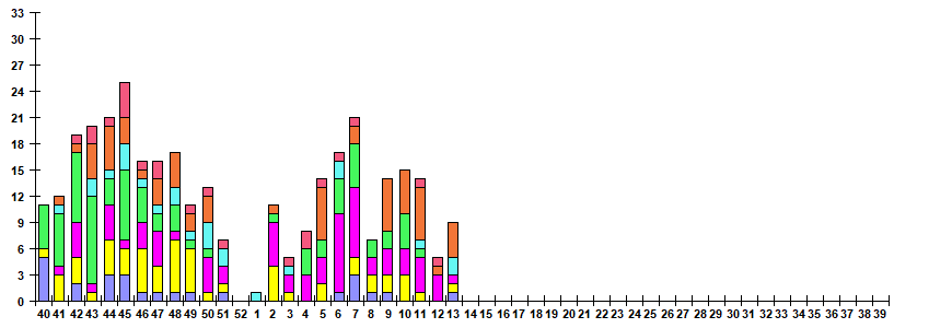 Fig. 11.  Monitoring of ARVI detection by RT-PCR among SARI patients in sentinel hospitals, season 2022/23