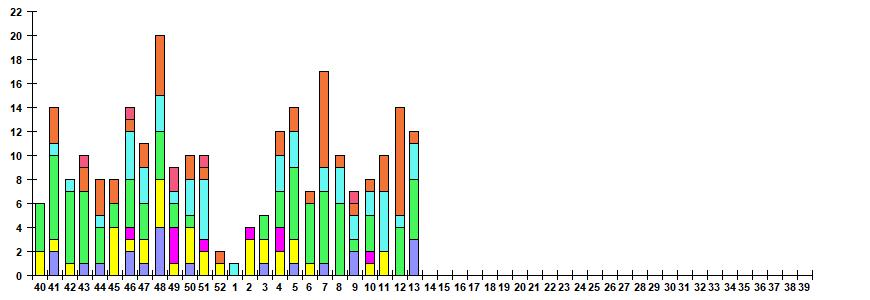 Fig. 12.  Monitoring of ARVI detection by RT-PCR among ILI/ARI patients in sentinel polyclinics, season 2022/23