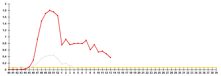 Fig. 2. Comparative data on incidence rate of clinically diagnosed influenza, seasons 2021/22 and 2022/23