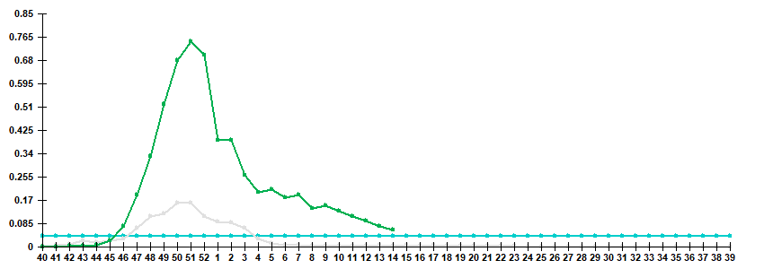 Fig. 3. Comparison of hospitalization rate with clinical diagnosis of influenza, seasons 2021/22 and 2022/23