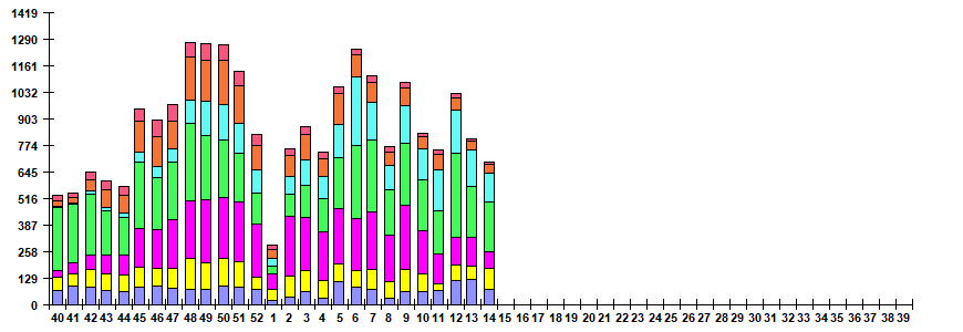 Fig. 6. Monitoring of ARVI detection by RT-PCR in Russia, season 2022/23