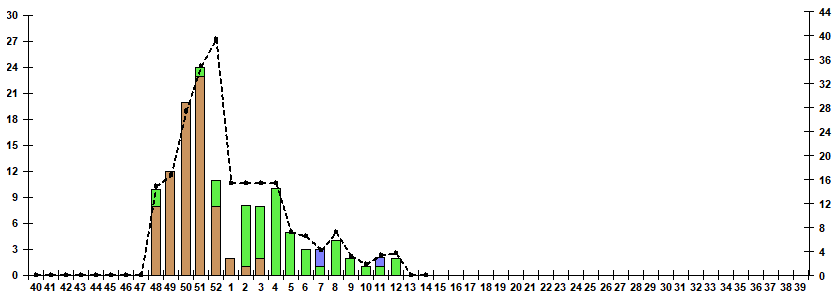 Fig. 10.  Monitoring of influenza viruses detection by RT-PCR among ILI/ARI patients in sentinel polyclinics, season 2022/23