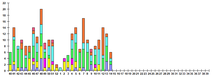 Fig. 12.  Monitoring of ARVI detection by RT-PCR among ILI/ARI patients in sentinel polyclinics, season 2022/23