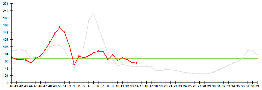 Fig. 1. Influenza and ARVI morbidity in 61 cities under surveillance in Russia, seasons 2021/22 and 2022/23