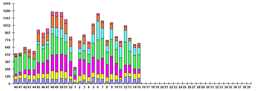 Fig. 6. Monitoring of ARVI detection by RT-PCR in Russia, season 2022/23