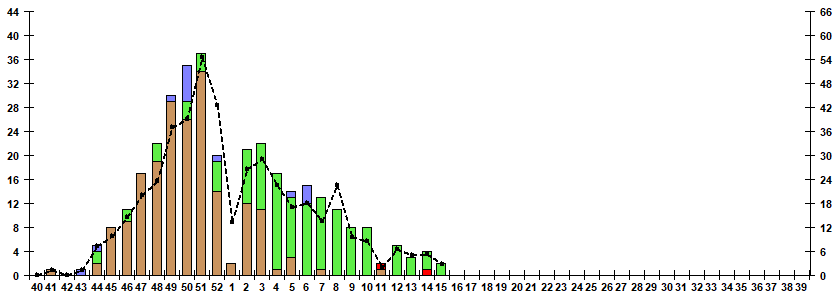 Fig. 9.  Monitoring of influenza viruses detection by RT-PCR among SARI patients in sentinel hospitals, season 2022/23