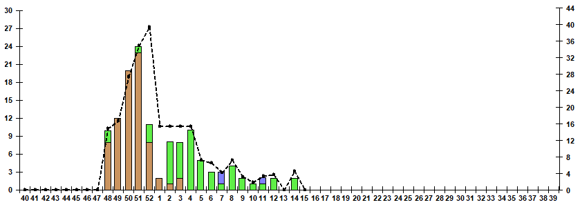 Fig. 10.  Monitoring of influenza viruses detection by RT-PCR among ILI/ARI patients in sentinel polyclinics, season 2022/23