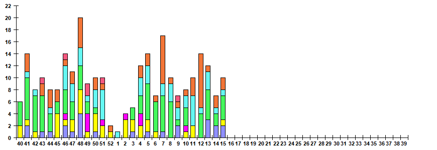 Fig. 12.  Monitoring of ARVI detection by RT-PCR among ILI/ARI patients in sentinel polyclinics, season 2022/23