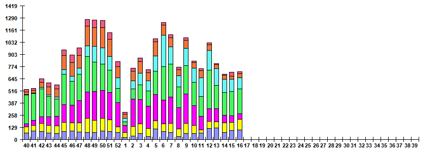 Fig. 6. Monitoring of ARVI detection by RT-PCR in Russia, season 2022/23