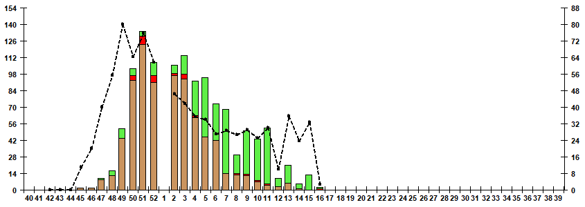 Fig. 7. Monitoring of influenza viruses isolation in Russia, season 2022/23