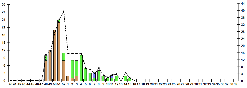 Fig. 10.  Monitoring of influenza viruses detection by RT-PCR among ILI/ARI patients in sentinel polyclinics, season 2022/23