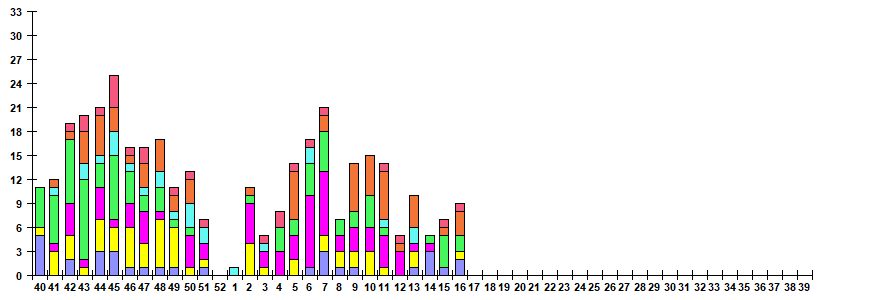 Fig. 11.  Monitoring of ARVI detection by RT-PCR among SARI patients in sentinel hospitals, season 2022/23