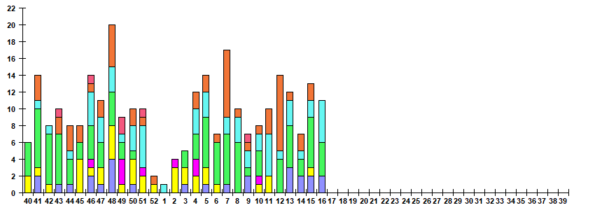 Fig. 12.  Monitoring of ARVI detection by RT-PCR among ILI/ARI patients in sentinel polyclinics, season 2022/23