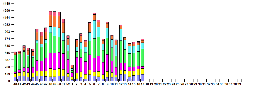 Fig. 6. Monitoring of ARVI detection by RT-PCR in Russia, season 2022/23