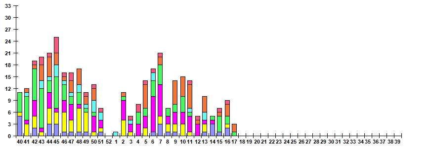 Fig. 11.  Monitoring of ARVI detection by RT-PCR among SARI patients in sentinel hospitals, season 2022/23