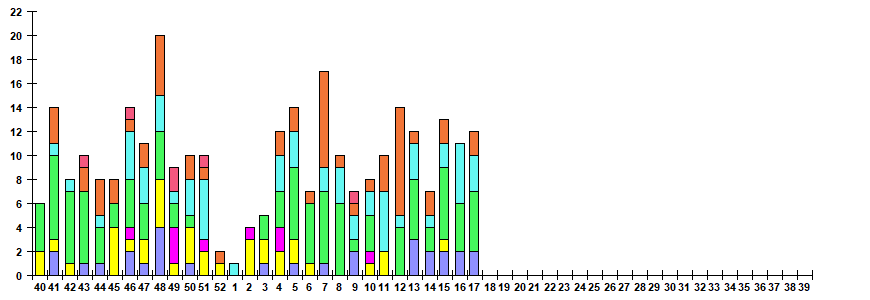 Fig. 12.  Monitoring of ARVI detection by RT-PCR among ILI/ARI patients in sentinel polyclinics, season 2022/23