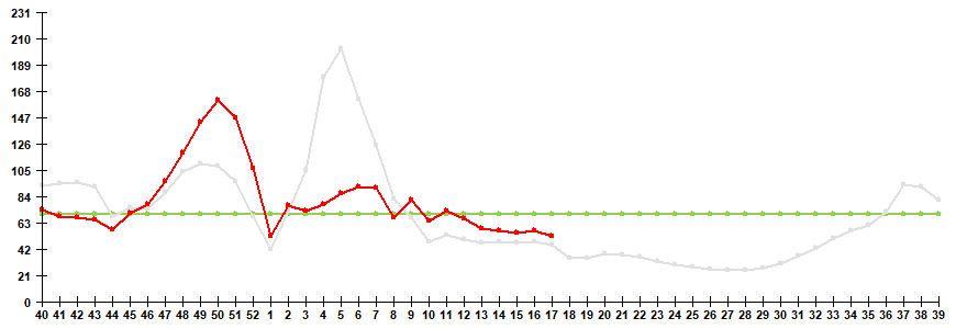 Fig. 1. Influenza and ARVI morbidity in 61 cities under surveillance in Russia, seasons 2021/22 and 2022/23