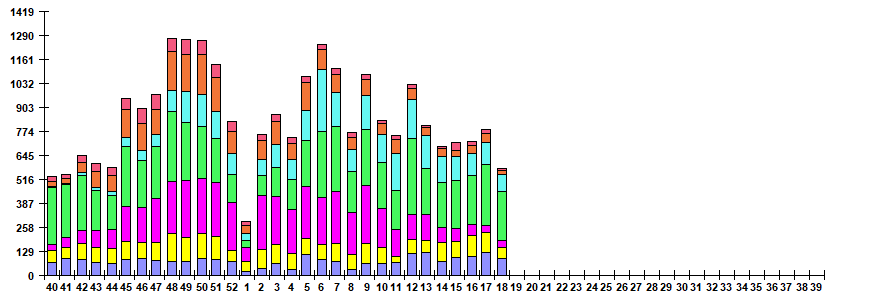 Fig. 6. Monitoring of ARVI detection by RT-PCR in Russia, season 2022/23