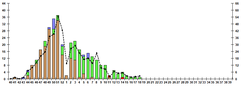 Fig. 9.  Monitoring of influenza viruses detection by RT-PCR among SARI patients in sentinel hospitals, season 2022/23