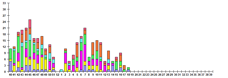 Fig. 11.  Monitoring of ARVI detection by RT-PCR among SARI patients in sentinel hospitals, season 2022/23