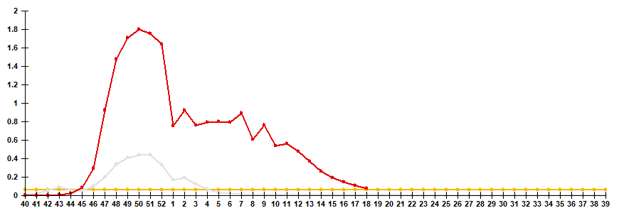 Fig. 2. Comparative data on incidence rate of clinically diagnosed influenza, seasons 2021/22 and 2022/23