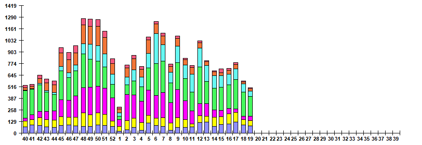 Fig. 6. Monitoring of ARVI detection by RT-PCR in Russia, season 2022/23