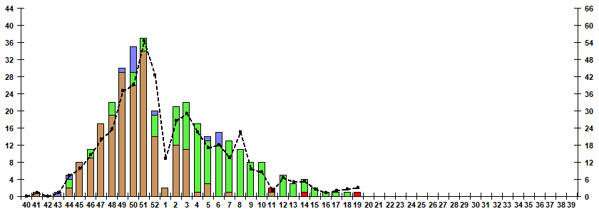 Fig. 9.  Monitoring of influenza viruses detection by RT-PCR among SARI patients in sentinel hospitals, season 2022/23