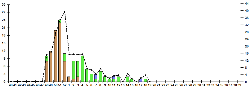 Fig. 10.  Monitoring of influenza viruses detection by RT-PCR among ILI/ARI patients in sentinel polyclinics, season 2022/23