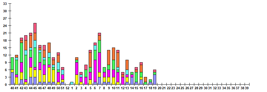 Fig. 11.  Monitoring of ARVI detection by RT-PCR among SARI patients in sentinel hospitals, season 2022/23