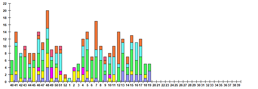 Fig. 12.  Monitoring of ARVI detection by RT-PCR among ILI/ARI patients in sentinel polyclinics, season 2022/23