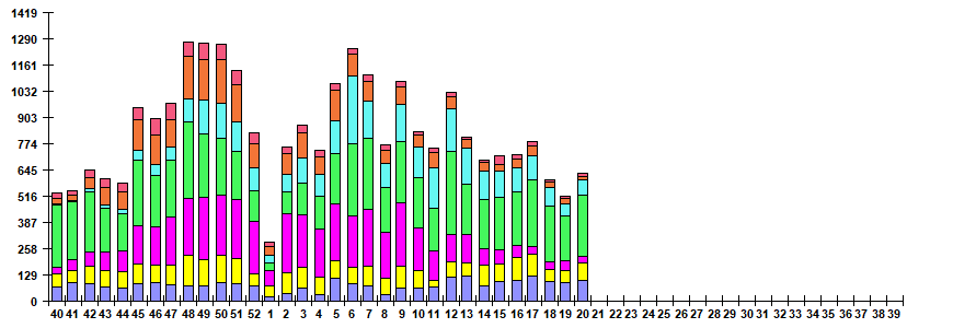 Fig. 6. Monitoring of ARVI detection by RT-PCR in Russia, season 2022/23