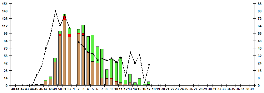 Fig. 7. Monitoring of influenza viruses isolation in Russia, season 2022/23