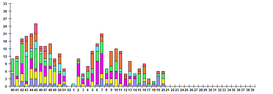 Fig. 11.  Monitoring of ARVI detection by RT-PCR among SARI patients in sentinel hospitals, season 2022/23